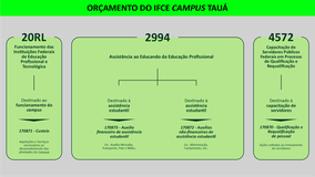 Orçamento do IFCE Campus Tauá