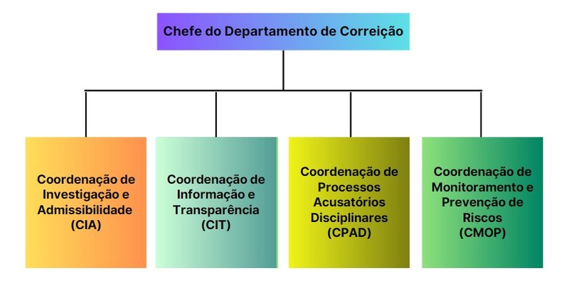 Organograma da Corregedoria