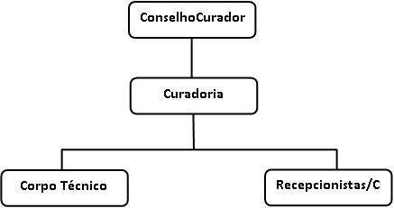 Organograma do Memorial