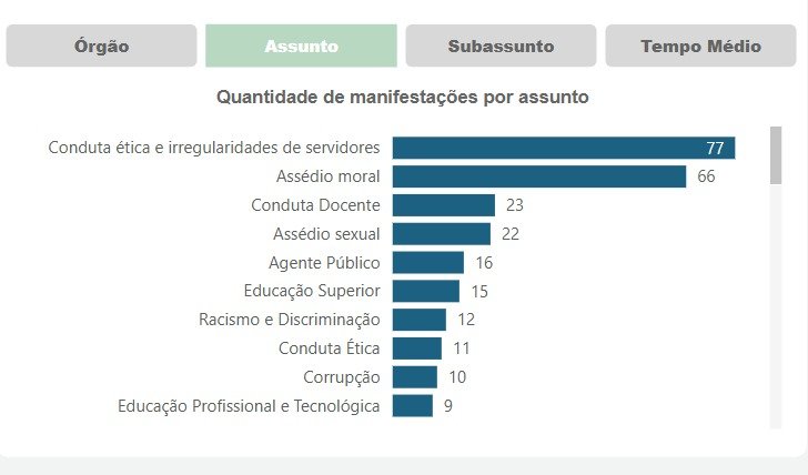 Manifestações por assunto FalaBR recebidas em 2025