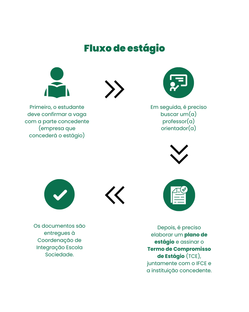 Fluxo de estágio
