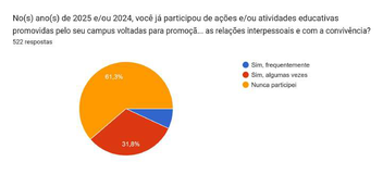 Diagnóstico sobre Cultura de Paz e Convivência Escolar: participação de estudantes em ações educativas
