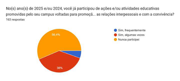 Diagnóstico sobre Cultura de Paz e Convivência Escolar: participação de técnicos em ações educativas