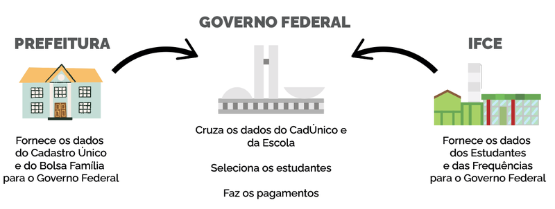 Quem faz o que?