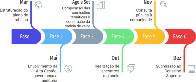 Fases de elaboração do PDI