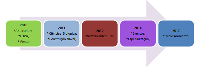 Linha do tempo dos cursos