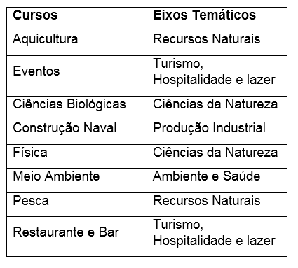 Cursos e Eixos